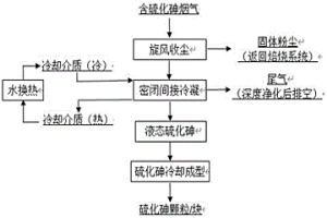 從中性氣氛的脫砷煙氣中收集硫化砷的方法及系統(tǒng)、應(yīng)用