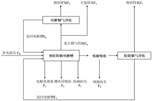 鋁電解全流程氟物質(zhì)流計算方法