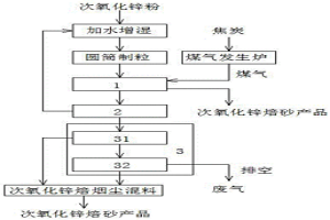 通過回轉(zhuǎn)窯焙燒次氧化鋅粉富集有價(jià)金屬的方法