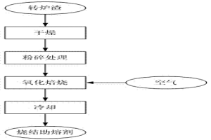 用于鐵礦石燒結(jié)的燒結(jié)助熔劑制備方法