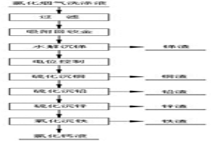 金礦高溫氯化焙燒煙氣洗滌液中各有價(jià)金屬的綜合回收工藝