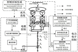 交流電弧爐的混合柔性供電系統(tǒng)及其控制方法