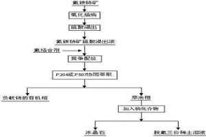 從氟碳鈰礦硫酸浸出液分離稀土并制備冰晶石的方法