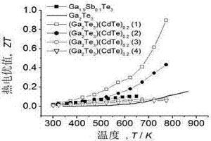 中溫用Ga2Te3基熱電半導(dǎo)體及制備方法