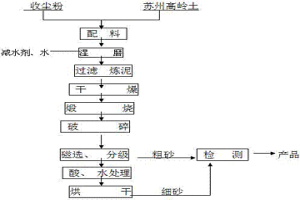 氫氧化鋁焙燒收塵粉的處理方法