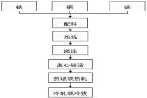 制備銅鐵雙金屬?gòu)?fù)合材料的方法