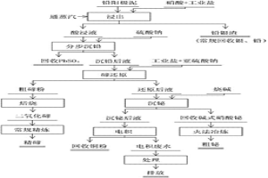 從鉛陽極泥中提取碲產(chǎn)品和有價(jià)金屬的工藝