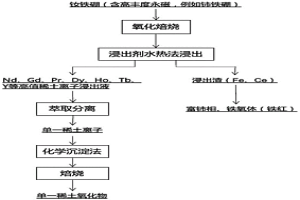 利用水熱法溶萃一體化回收稀土永磁廢料中稀土金屬的方法