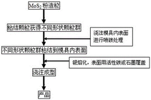 銀硫化鉬滑動電接觸材料的制備方法