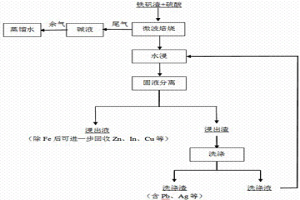 微波硫酸化焙燒-水浸處理鐵礬渣的方法