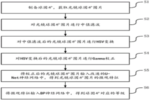 基于神經(jīng)網(wǎng)絡的球團礦質量智能評級方法及裝置