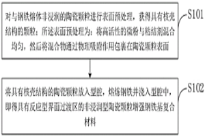 非浸潤型陶瓷顆粒增強(qiáng)鋼鐵基復(fù)合材料及其制備方法