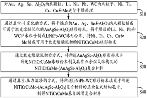 NiTiCrCuMo基自潤(rùn)滑復(fù)合材料及其制備方法