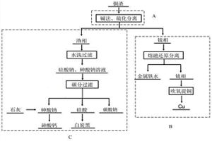 利用銅渣制備金屬鐵的方法