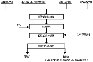 基于銅捕集回收鉑族金屬的方法