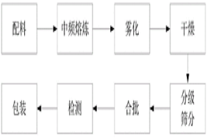 注射成形用鈷鉻鉬合金粉末材料及其制造方法