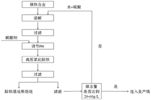 以鎳鐵合金為原料生產(chǎn)電池級硫酸鎳的方法