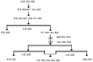 浮選分離硫酸鋅浸出液中高濃度鐵離子的方法