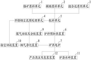 高碳鉻鐵冶煉協(xié)同處置不銹鋼塵泥的方法及系統(tǒng)