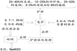 超重型球墨鑄鐵井蓋生產(chǎn)工藝