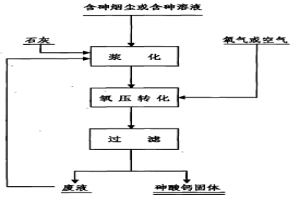 氧壓轉(zhuǎn)化合成砷酸鈣的方法