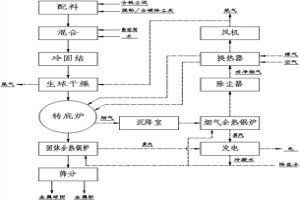 含鐵塵泥轉(zhuǎn)底爐處理工藝