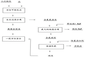 二次鋁灰一段活性可控溶出過程脫除氟氯的方法