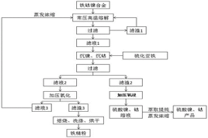 含鐵、鎳和/或鈷合金料資源化綜合利用的方法