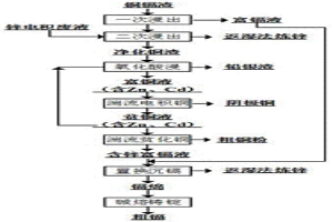 從濕法煉鋅銅鎘渣中回收有價(jià)金屬的方法