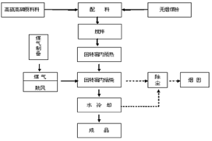 回轉(zhuǎn)窯高溫焙燒高硫、高砷褐鐵礦方法