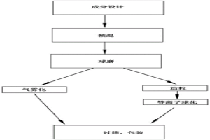 結(jié)合度強的高球形度Cr基合金-TiB2微納米粉體及其制備方法