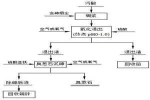 污酸中酸的資源化利用及砷的固化方法