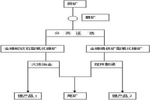 低品位復(fù)合型氧化鎳礦浮選分類的方法