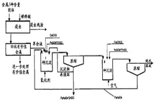 從溶液中回收有價(jià)值金屬和砷的方法