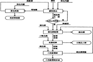 銅冶煉煙灰多金屬綜合回收工藝