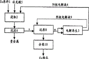 金屬粉末的制備方法