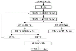 含砷煙塵流態(tài)化脫砷的方法