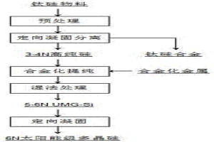 鈦硅物料制備太陽能級(jí)多晶硅的方法