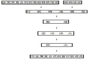 雙金屬復(fù)合式耐磨襯板及制作方法