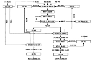 利用粉煤灰制備氧化鋁聯(lián)產(chǎn)水泥的方法