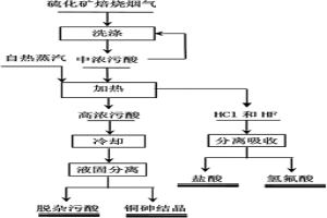 硫化礦焙燒煙氣制酸系統(tǒng)污酸的處理方法