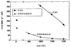 發(fā)電燃?xì)廨啓C用輕質(zhì)耐熱材料