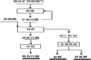 硫化礦焙燒制酸系統(tǒng)污酸的綜合利用方法