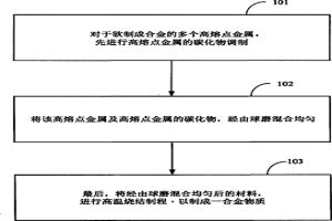 具常溫及低溫延展性的高溫耐火合金及其制造方法