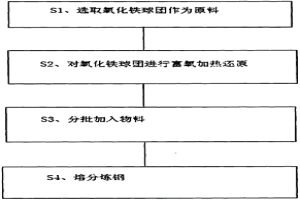 碳和天然氣聯(lián)合還原及熔分的一體化煉鋼工藝