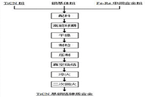 鋼結(jié)TiCN基硬質(zhì)合金的制備方法