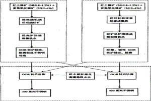 利用紅土鎳礦直接生產(chǎn)奧氏體不銹鋼的生產(chǎn)工藝