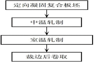 短流程高成材率制備高硅電工鋼帶材的方法