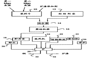 爐渣調(diào)節(jié)料組合物,制造方法和在鋼鐵生產(chǎn)中的使用方法