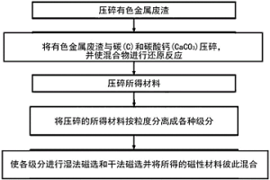 通過物理和化學(xué)分離技術(shù)從包括銅、鋅和鉛的有色金屬的冶煉過程中排放的有色金屬廢渣中分離和回收鐵的方法